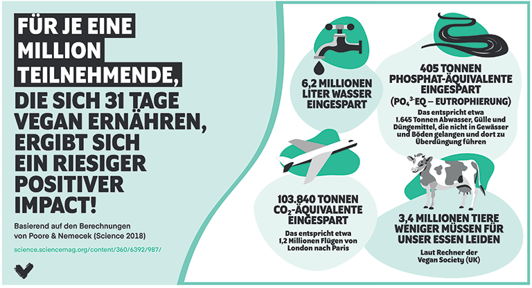 Infografik Veganuary, Quelle: veganuary.com